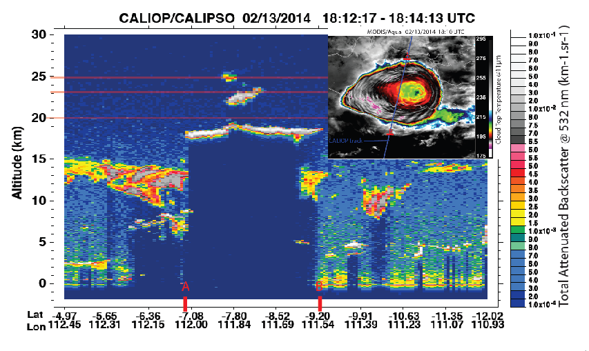 Figure 1. (Top right corner) Brightness temperature (11 microns) from MODIS/Aqua together with the CALIOP/CALIPSO total attenuated backscatter lidar profiles along the orbit track. CALIPSO shows that the plume reached up to 26 km with a main cloud near 18-19 km