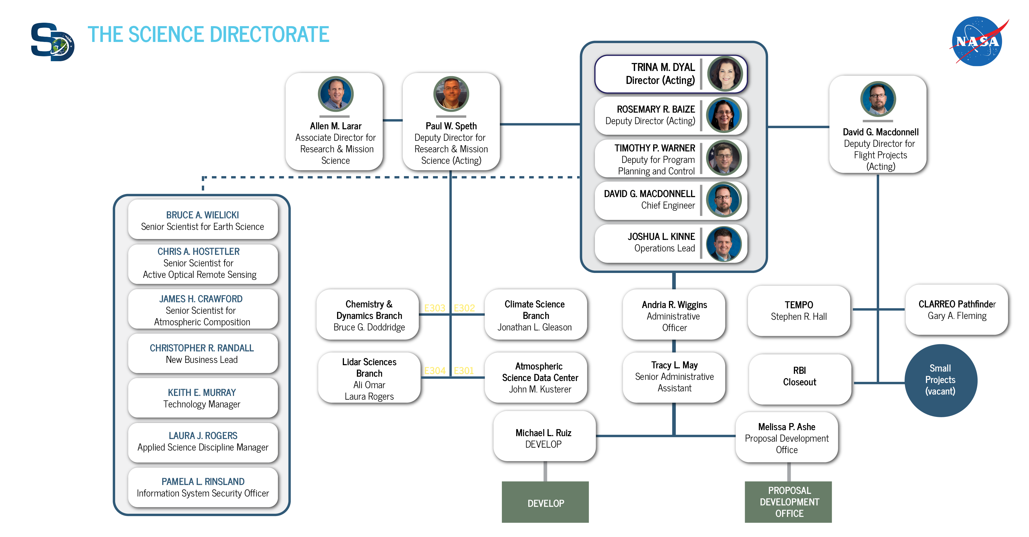 SD Organizational Chart