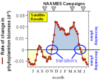 Figure 3: NAAMES campaigns capture the phytoplankton seasonal cycle and will resolve the conflict between the resource- and ecosystembased views. Adapted from Behrenfeld and Boss, 2014. Reprinted with permission from the Annual Review of Marine Science, Volume 6. Copyright 2014 by Annual Reviews