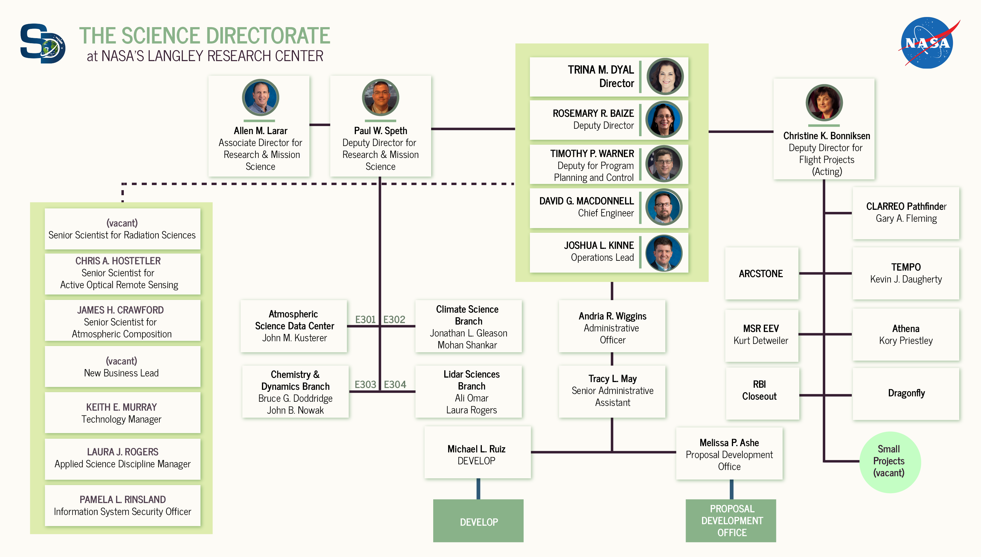 SD Organizational Chart