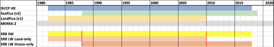Timeline of data products
