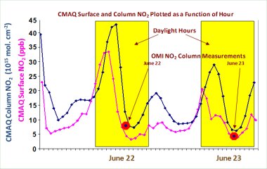 CMAQ Surface and Column NO2 Plotted as a Function of Hour