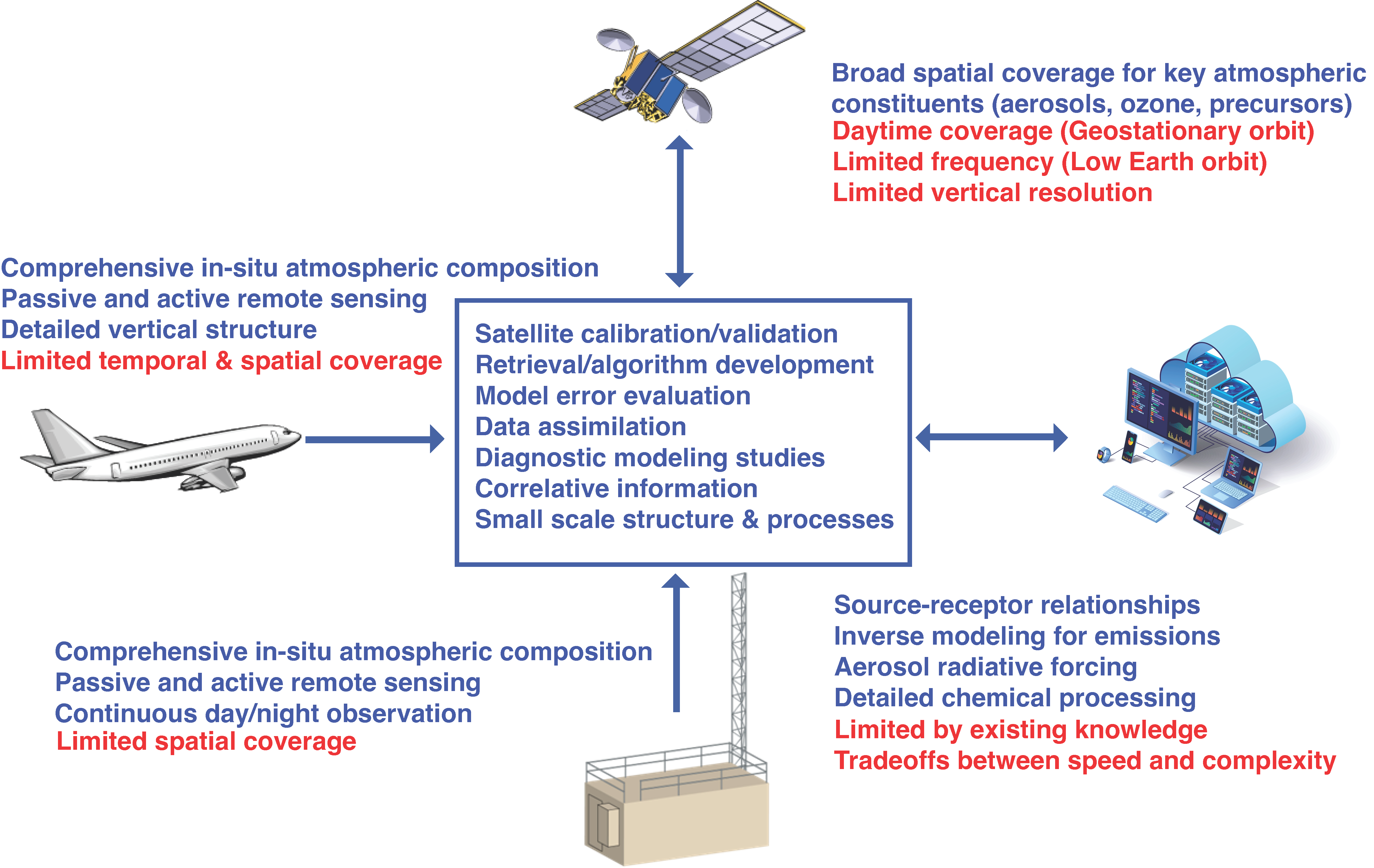 Integrated Observing System for Air Quality