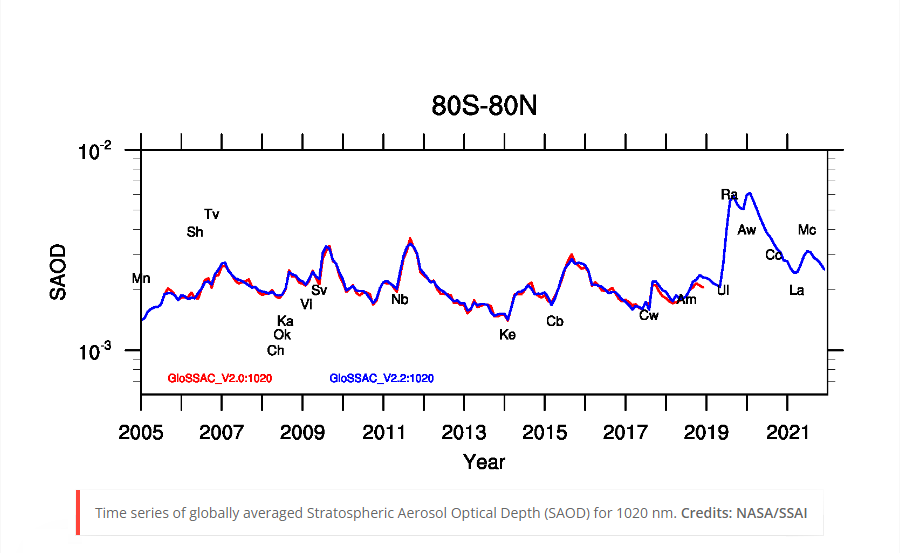 Time series of globally averaged Stratospheric Aerosol Optical Depth (SAOD) for 1020 nm. Credits: NASA/SSAI